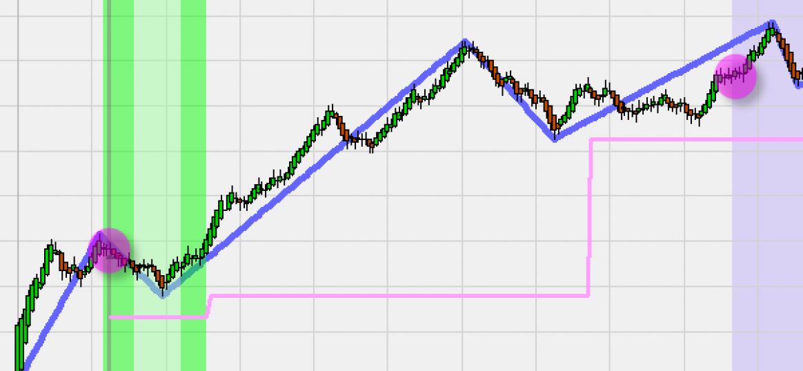 Erfolgreiche Trader Strategien: Heikin Ashi Trading Strategien