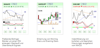 Technische Analyse Trading-Signale.