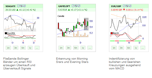 Kostenlose Information für Trader basierend auf Technische Analyse.