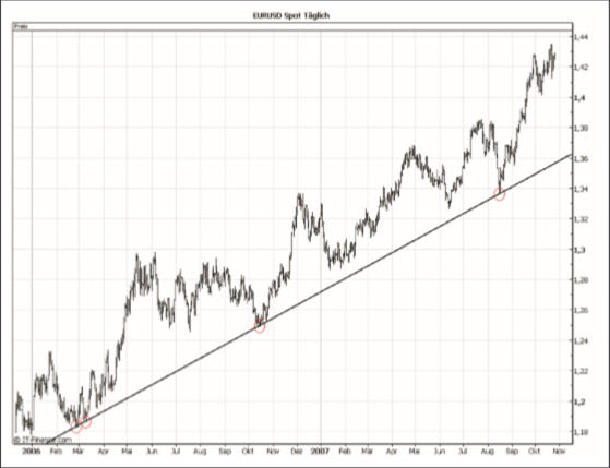 Trendlinien, Forex, Technische Analyse.