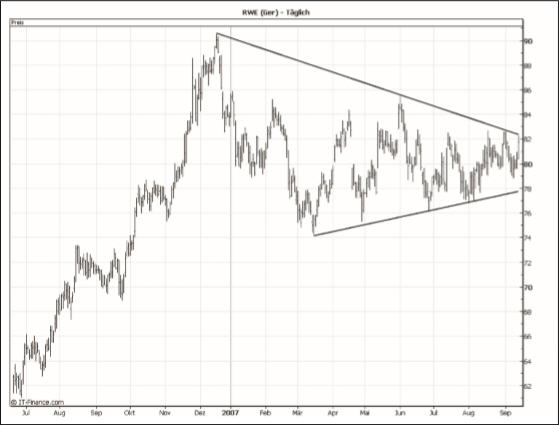 Technische Analyse Signale.