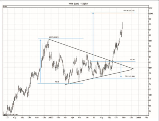 Stoppkurs, Technische Analyse.