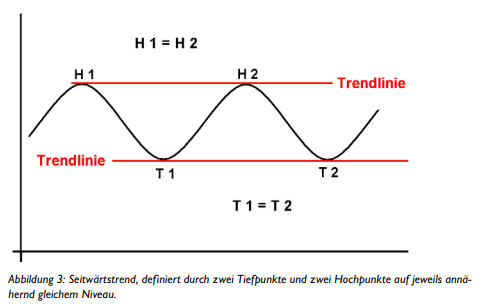 Seitwärtstrend