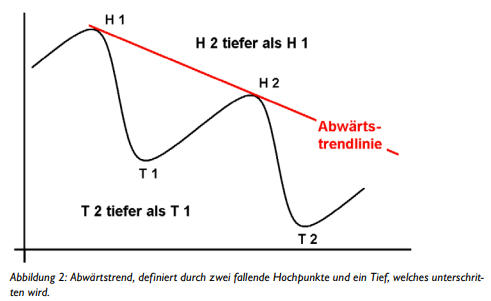 Abwärtstrend