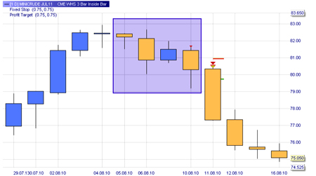 Trading Signale basierend auf Trading Strategien.