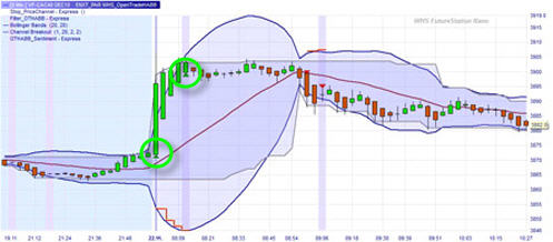 Trading Strategie basierend auf Heikin Ahsi und Bollinger Bands.