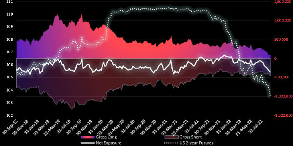 Graphische Darstellung US Schatzanweisungen Chart