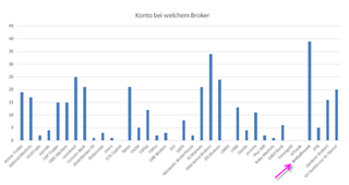 Bester Broker laut Technische Analyse Experten.