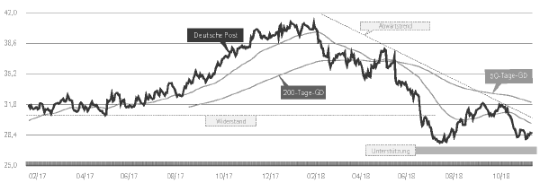 Börse Chart Deutsche Post.