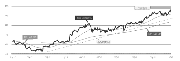 Chart Ross Stores Aktie.