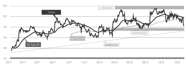 Welche Aktien kaufen? Adidas?