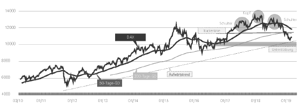 DAX-Analyse: kaufen oder verkaufen?