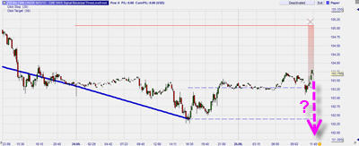 Trading Strategie basierend auf der Zigzag Indikator.